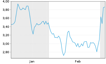 Chart Mini Future Short Deutsche Lufthansa - 6 Months