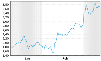 Chart Mini Future Short TUI - 6 Monate