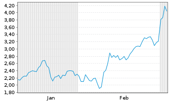 Chart Mini Future Short TUI - 6 Monate