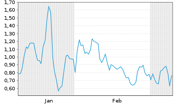 Chart Mini Future Long Intel - 6 Monate