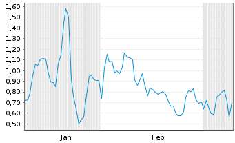 Chart Mini Future Long Intel - 6 Monate