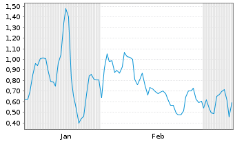 Chart Mini Future Long Intel - 6 Monate