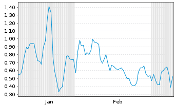 Chart Mini Future Long Intel - 6 Monate