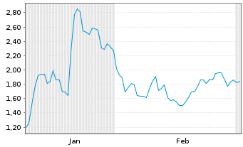 Chart Mini Future Long BioNTech - 6 Monate