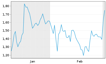 Chart Mini Future Short BMW - 6 Monate
