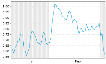 Chart Mini Future Long Daimler Truck Holding - 6 Months