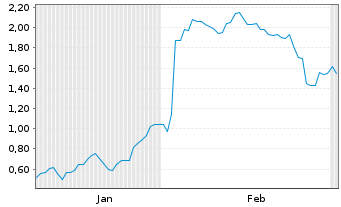 Chart Mini Future Short PayPal - 6 Monate
