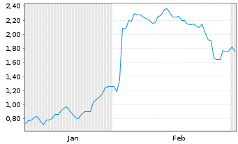 Chart Mini Future Short PayPal - 6 Monate