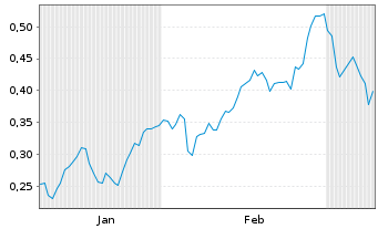 Chart Mini Future Long E.ON - 6 Monate