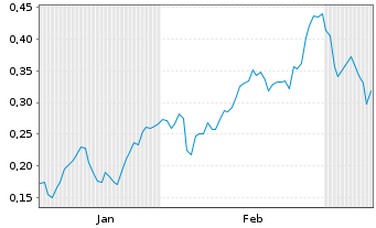 Chart Mini Future Long E.ON - 6 Monate