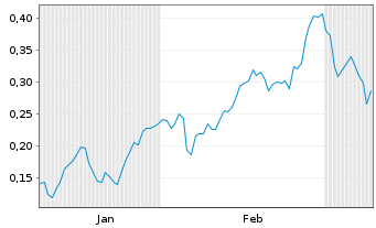 Chart Mini Future Long E.ON - 6 Monate