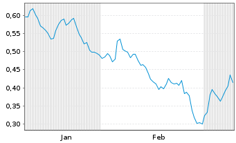 Chart Mini Future Short E.ON - 6 Monate