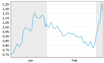 Chart Mini Future Short adidas - 6 Monate