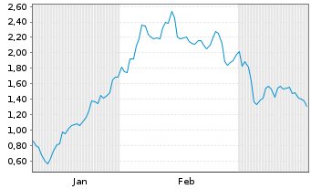 Chart Mini Future Short Coinbase - 6 Monate