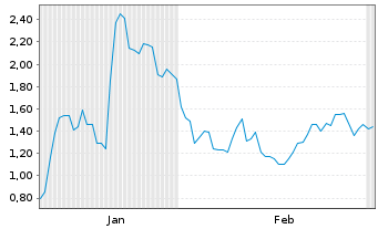 Chart Mini Future Long BioNTech - 6 Monate