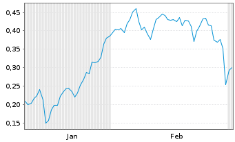 Chart Mini Future Short Beyond Meat - 6 Monate