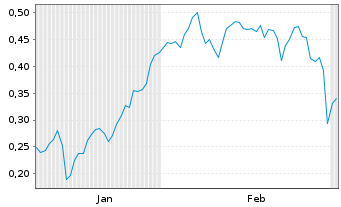 Chart Mini Future Short Beyond Meat - 6 Monate