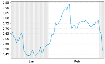Chart Mini Future Long Deutsche Post - 6 Months