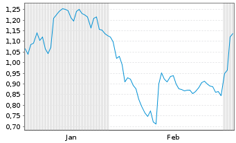 Chart Mini Future Short Deutsche Post - 6 Months