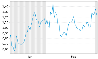 Chart Mini Future Short Broadcom - 6 Monate