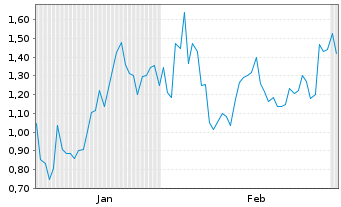 Chart Mini Future Short Broadcom - 6 Monate