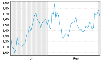Chart Mini Future Short Broadcom - 6 Monate