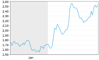 Chart Mini Future Short Heidelberg Materials - 6 Monate