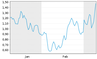 Chart Mini Future Long Leonardo - 6 Monate