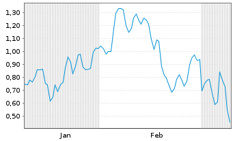 Chart Mini Future Short Leonardo - 6 Monate