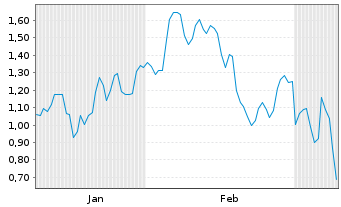 Chart Mini Future Short Leonardo - 6 Monate