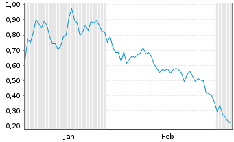 Chart Mini Future Long Alibaba - 6 Monate