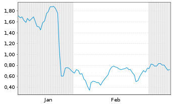 Chart Mini Future Long UnitedHealth Group - 6 Monate