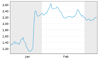 Chart Mini Future Short UnitedHealth Group - 6 Monate