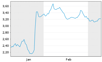 Chart Mini Future Short UnitedHealth Group - 6 Monate
