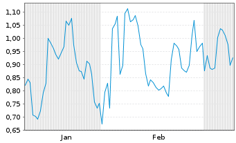 Chart Mini Future Long Super Micro Computer - 6 Monate