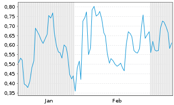 Chart Mini Future Long Super Micro Computer - 6 Monate