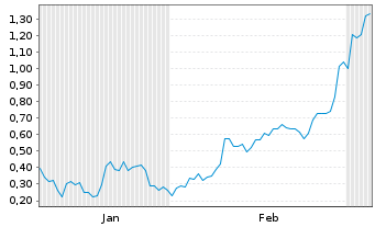 Chart Mini Future Long AIXTRON - 6 Monate