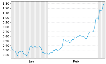 Chart Mini Future Long AIXTRON - 6 Monate