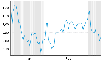 Chart Mini Future Long Steyr Motors - 6 Monate