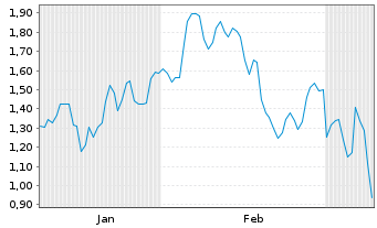 Chart Mini Future Short Leonardo - 6 Monate