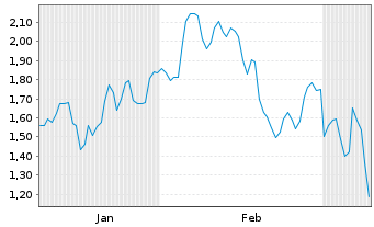 Chart Mini Future Short Leonardo - 6 Monate