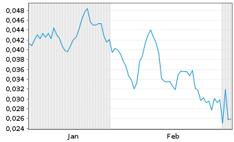 Chart Mini Future Long NEL - 6 Months