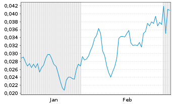 Chart Mini Future Short NEL - 6 Months