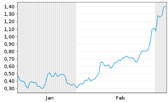 Chart Mini Future Long AIXTRON - 6 Monate