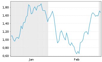 Chart Mini Future Short Redcare Pharmacy - 6 Monate