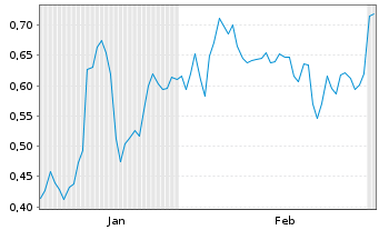 Chart Mini Future Short Porsche - 6 Monate