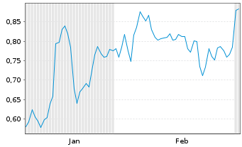 Chart Mini Future Short Porsche - 6 Monate