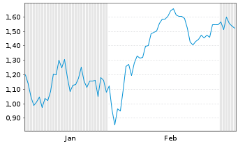 Chart Mini Future Short Alphabet - 6 Monate