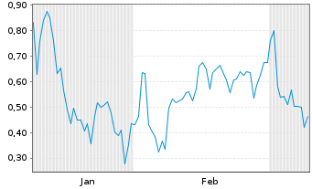 Chart Mini Future Long Steyr Motors - 6 Monate