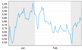 Chart Mini Future Short Steyr Motors - 6 Monate